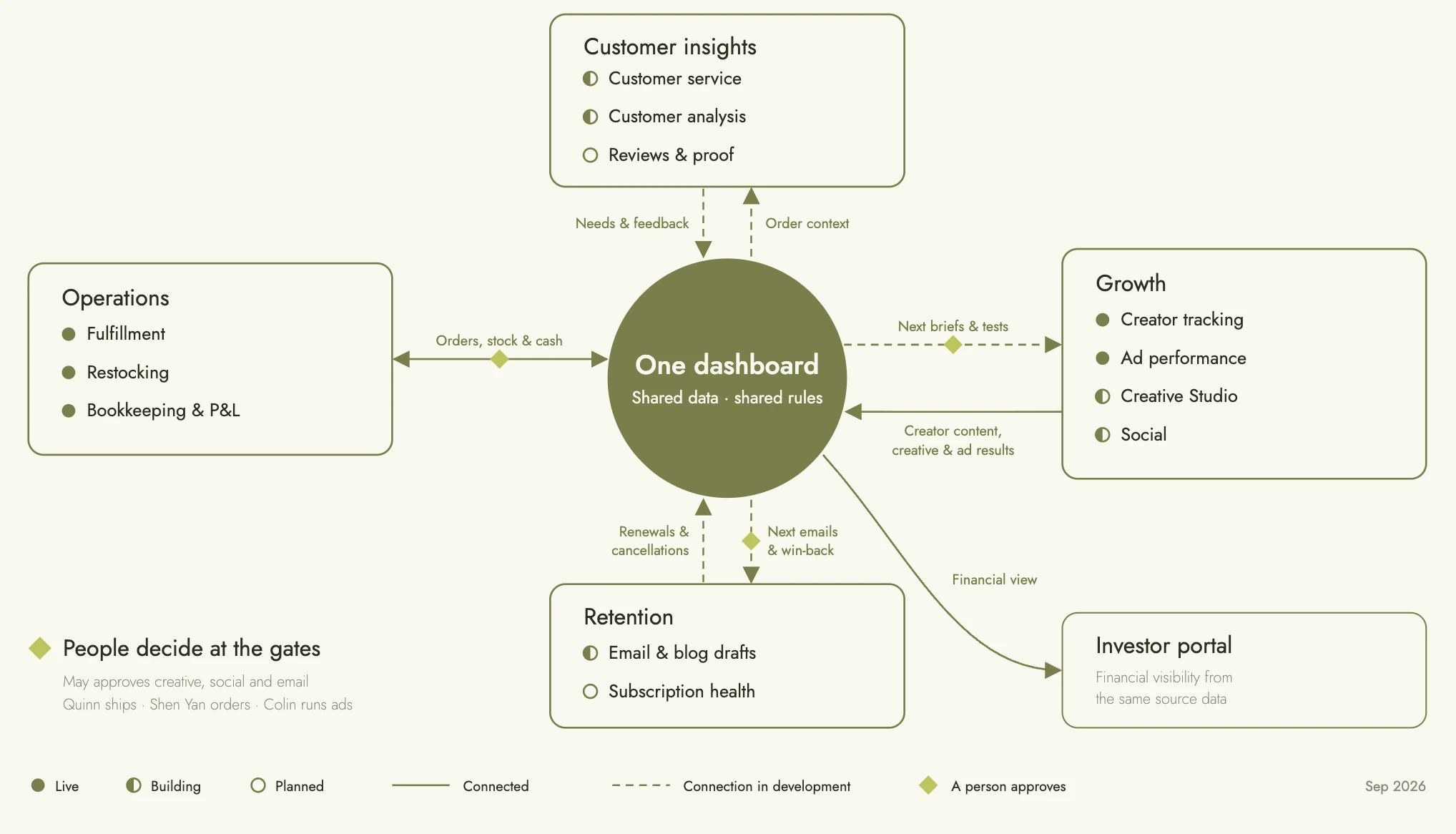 Operations, customer insights, growth and retention connected through shared data and human approval gates.
